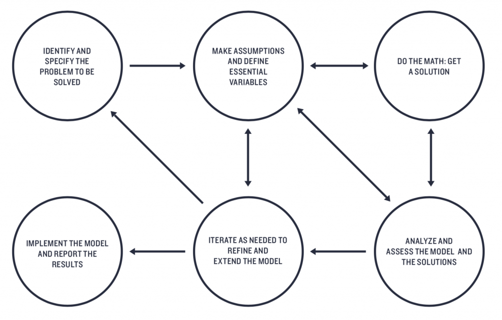 the modeling cycle from GAIMME
