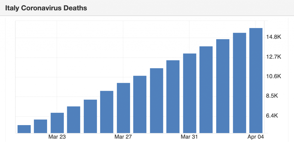 Graph of Coronavirus deaths in Italy.