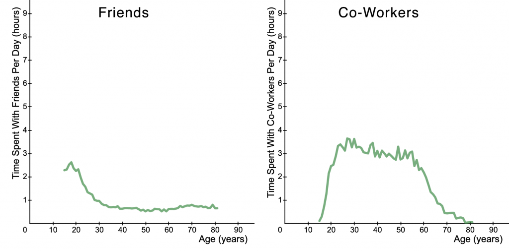 graphs of time spent with friends and co-workers
